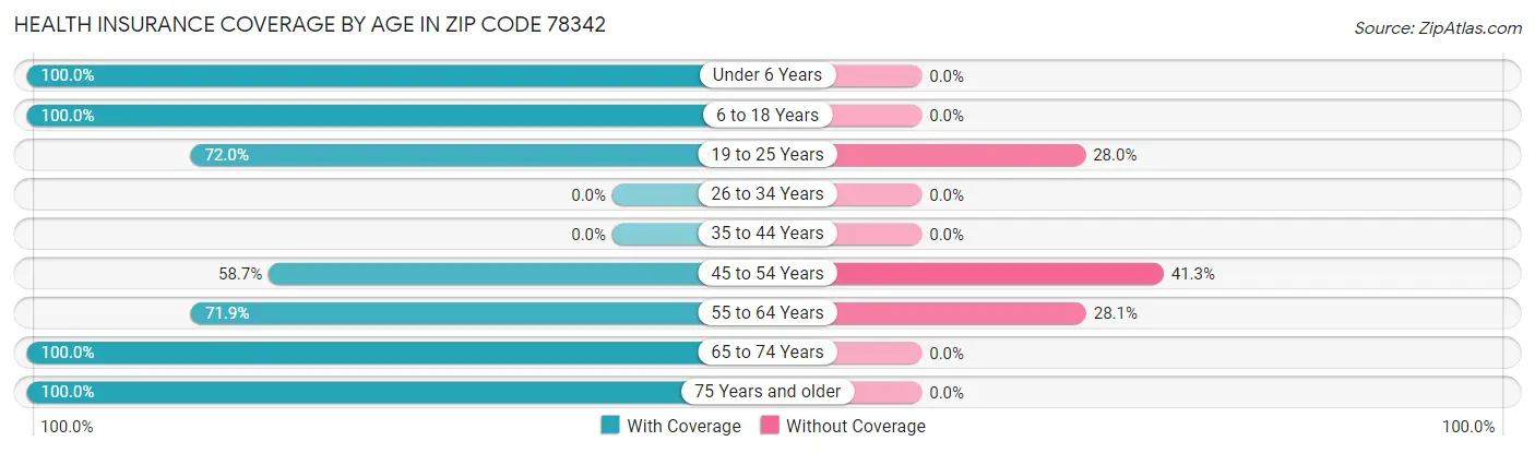 Health Insurance Coverage by Age in Zip Code 78342