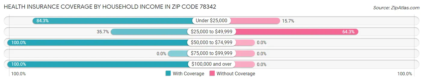 Health Insurance Coverage by Household Income in Zip Code 78342