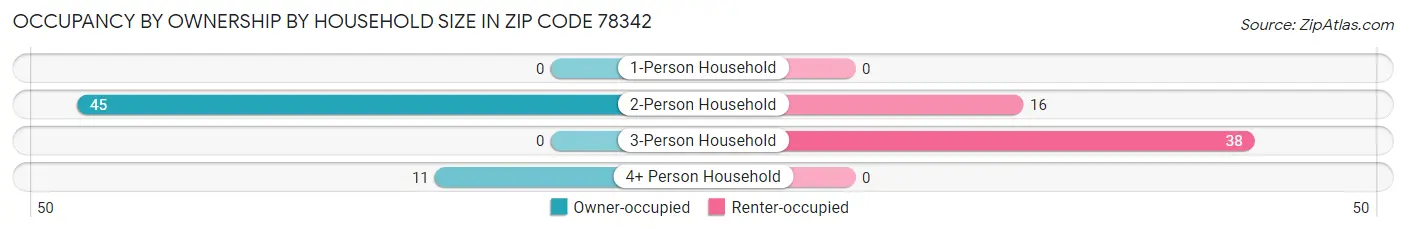 Occupancy by Ownership by Household Size in Zip Code 78342