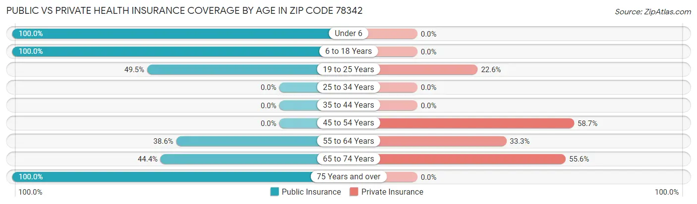 Public vs Private Health Insurance Coverage by Age in Zip Code 78342