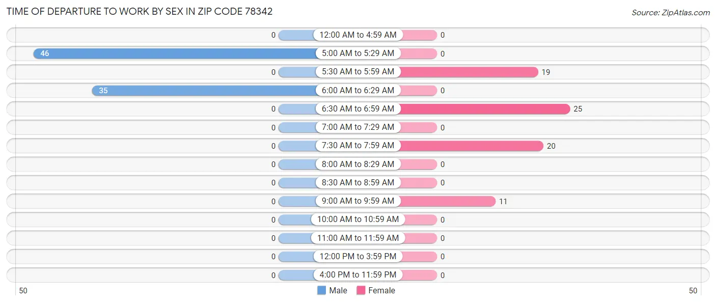 Time of Departure to Work by Sex in Zip Code 78342