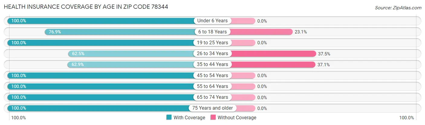 Health Insurance Coverage by Age in Zip Code 78344