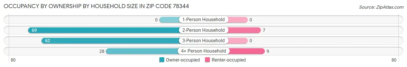 Occupancy by Ownership by Household Size in Zip Code 78344