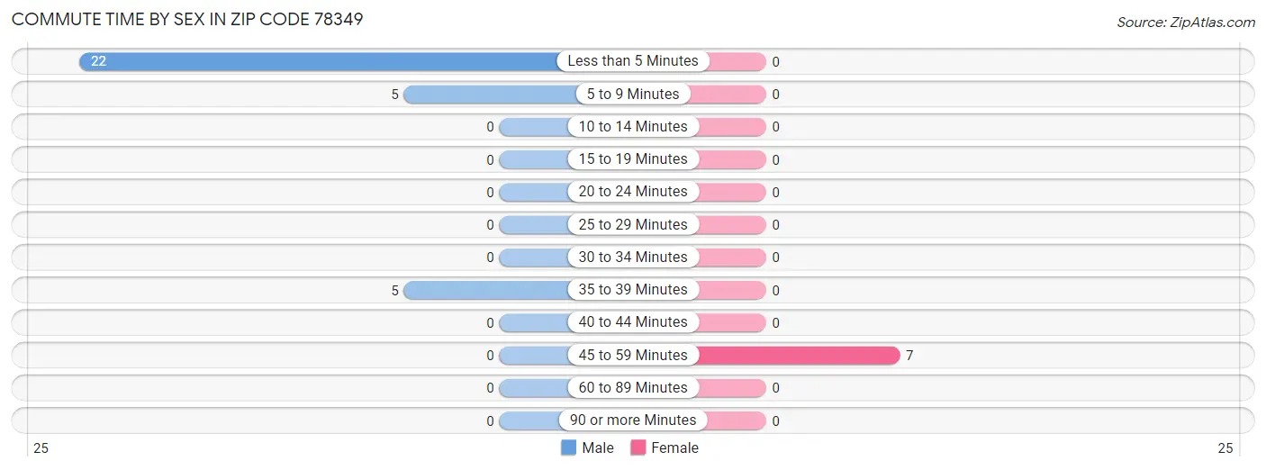 Commute Time by Sex in Zip Code 78349