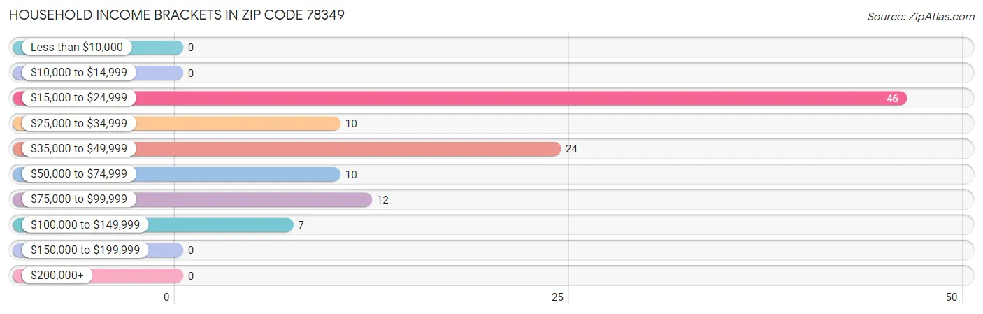 Household Income Brackets in Zip Code 78349