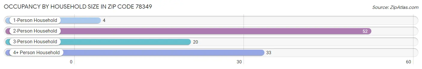 Occupancy by Household Size in Zip Code 78349