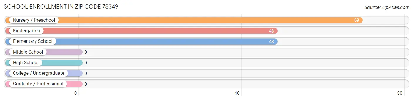 School Enrollment in Zip Code 78349