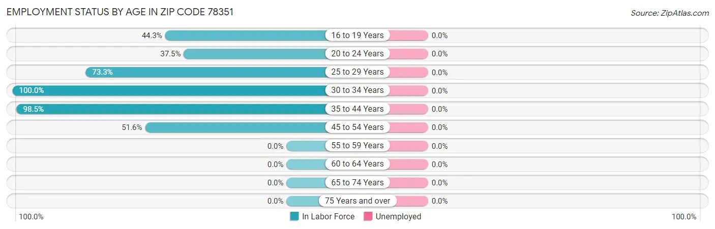 Employment Status by Age in Zip Code 78351