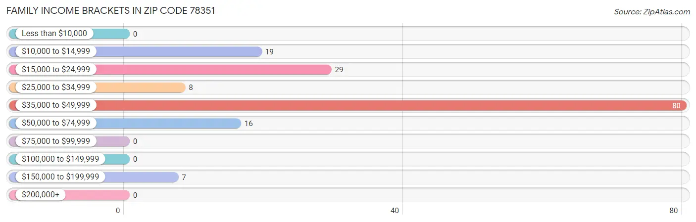 Family Income Brackets in Zip Code 78351