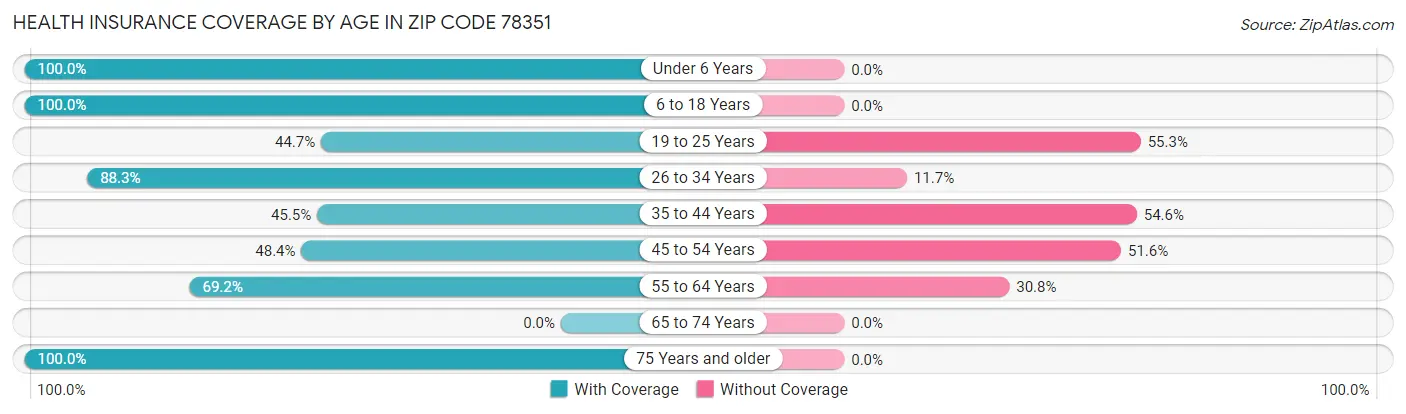 Health Insurance Coverage by Age in Zip Code 78351
