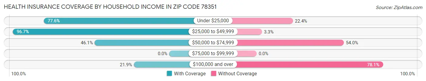 Health Insurance Coverage by Household Income in Zip Code 78351