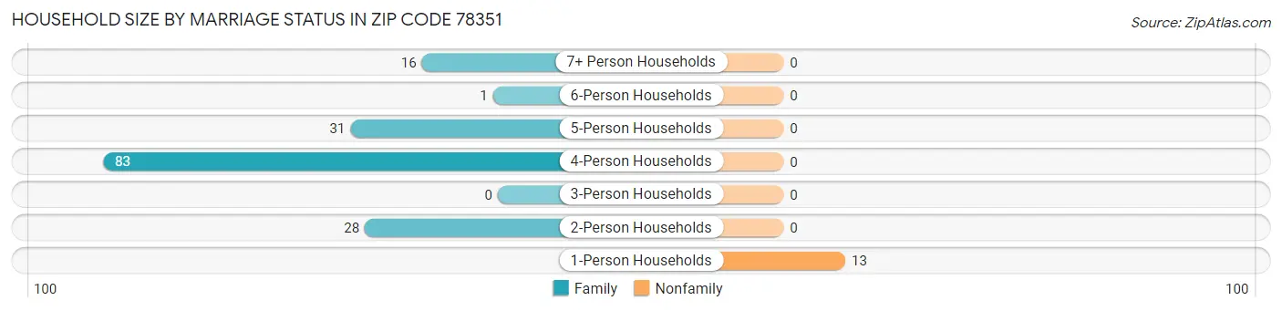 Household Size by Marriage Status in Zip Code 78351