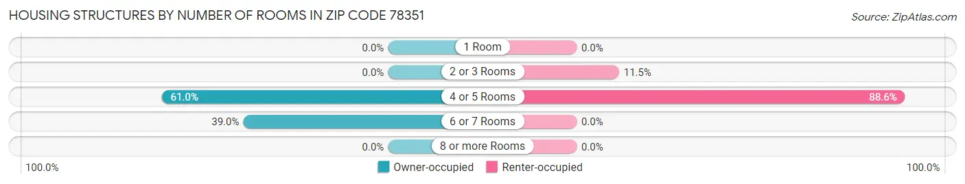 Housing Structures by Number of Rooms in Zip Code 78351