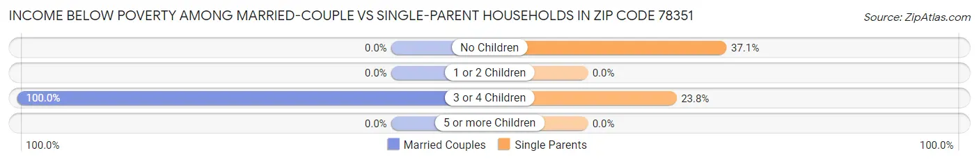 Income Below Poverty Among Married-Couple vs Single-Parent Households in Zip Code 78351