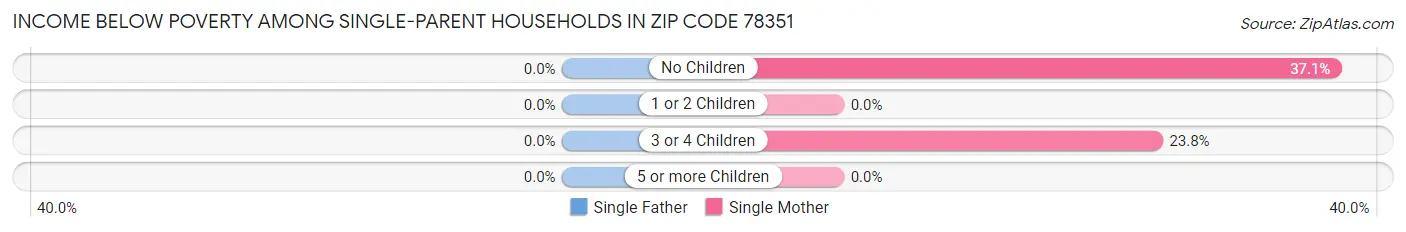 Income Below Poverty Among Single-Parent Households in Zip Code 78351