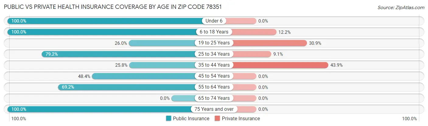 Public vs Private Health Insurance Coverage by Age in Zip Code 78351