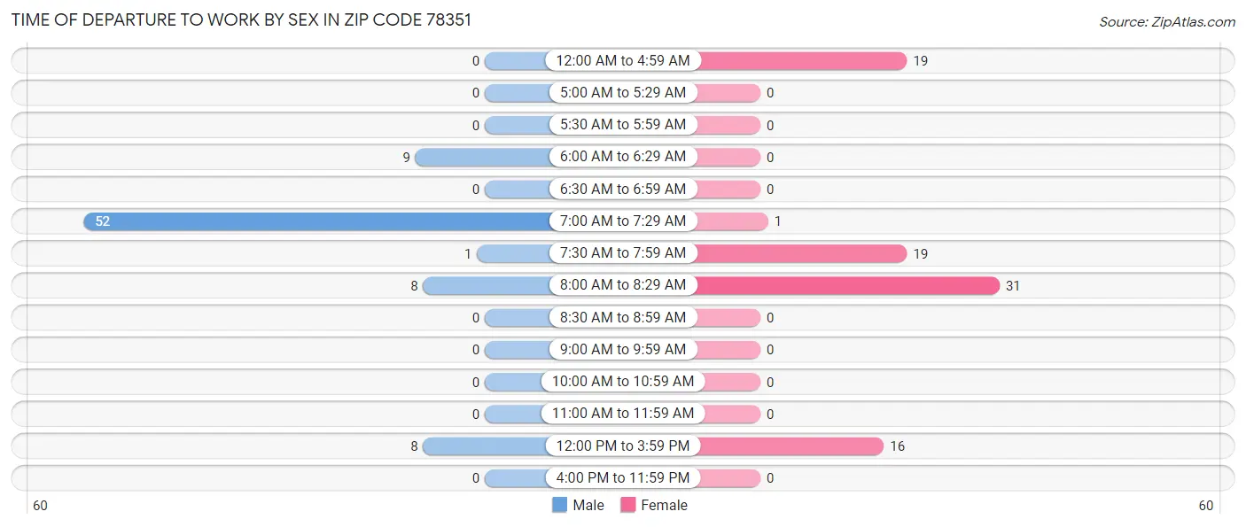 Time of Departure to Work by Sex in Zip Code 78351
