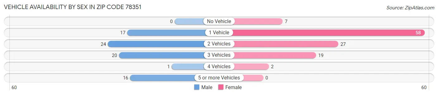 Vehicle Availability by Sex in Zip Code 78351