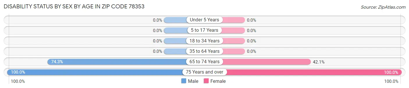 Disability Status by Sex by Age in Zip Code 78353