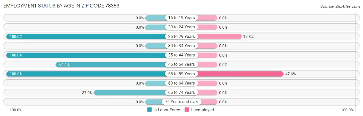 Employment Status by Age in Zip Code 78353