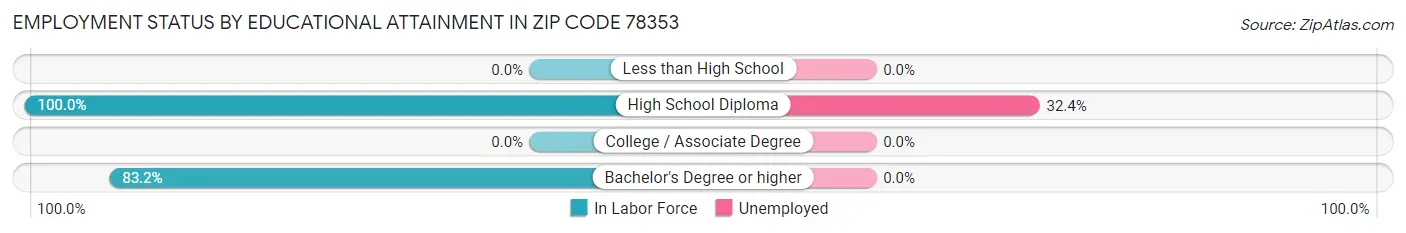 Employment Status by Educational Attainment in Zip Code 78353