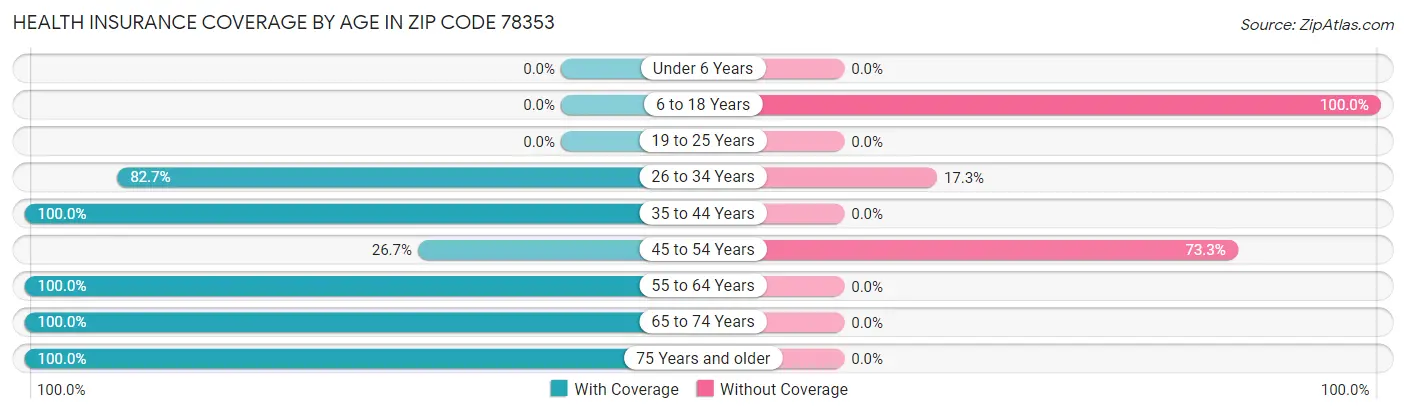 Health Insurance Coverage by Age in Zip Code 78353