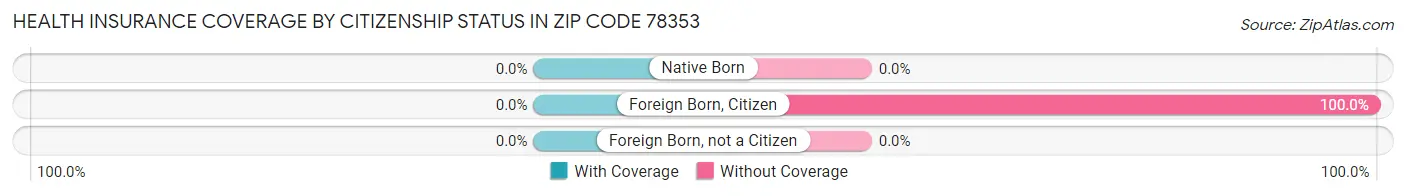 Health Insurance Coverage by Citizenship Status in Zip Code 78353