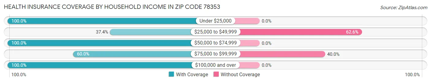 Health Insurance Coverage by Household Income in Zip Code 78353