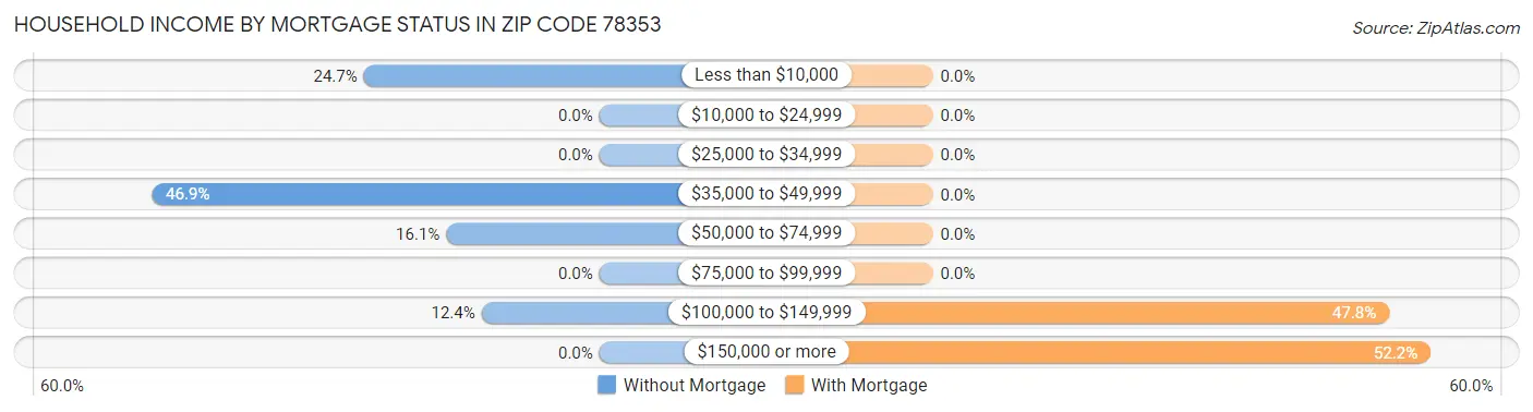 Household Income by Mortgage Status in Zip Code 78353