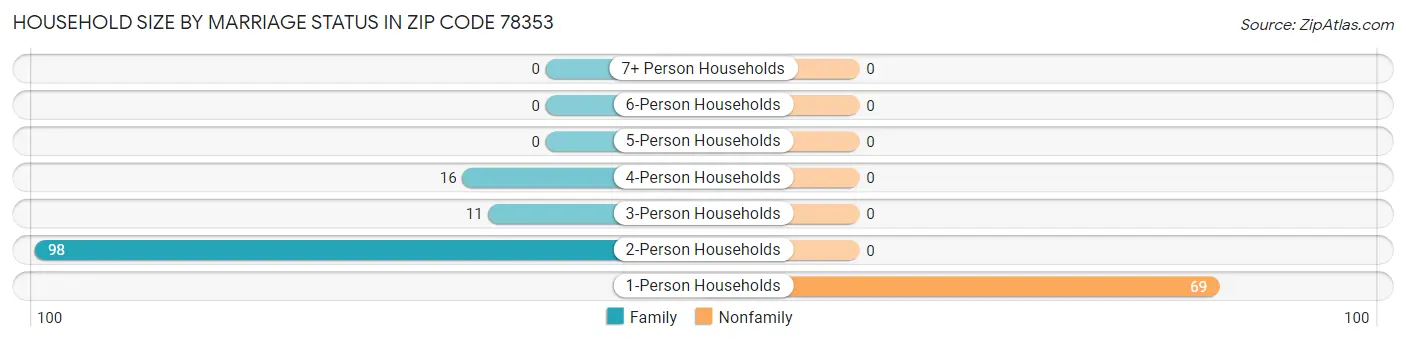 Household Size by Marriage Status in Zip Code 78353