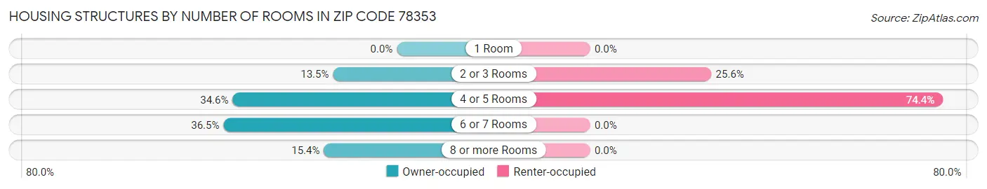 Housing Structures by Number of Rooms in Zip Code 78353