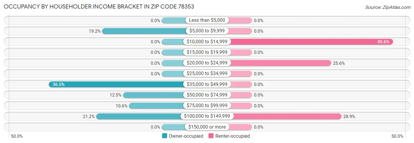 Occupancy by Householder Income Bracket in Zip Code 78353