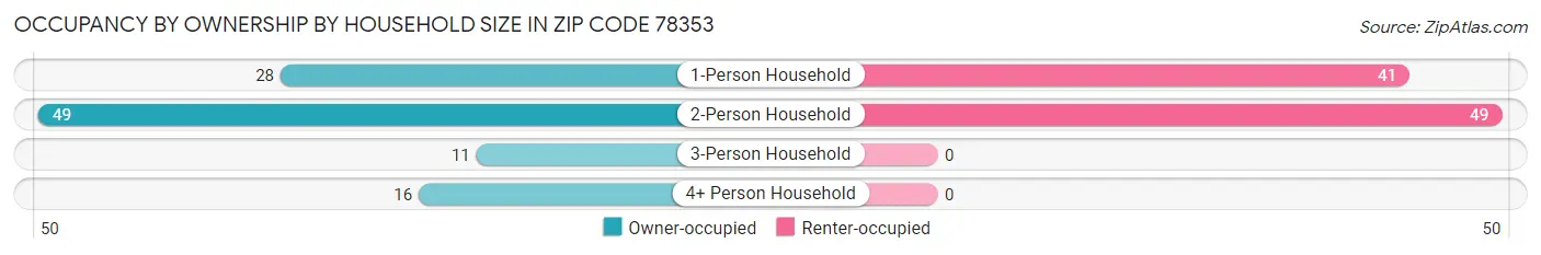 Occupancy by Ownership by Household Size in Zip Code 78353
