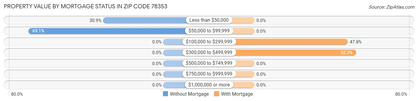 Property Value by Mortgage Status in Zip Code 78353