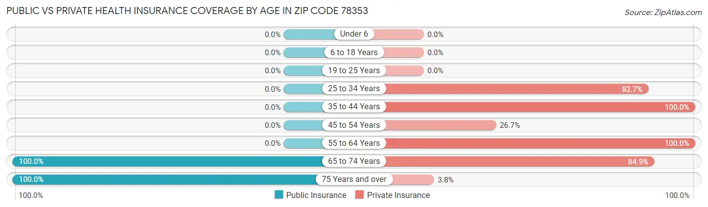 Public vs Private Health Insurance Coverage by Age in Zip Code 78353