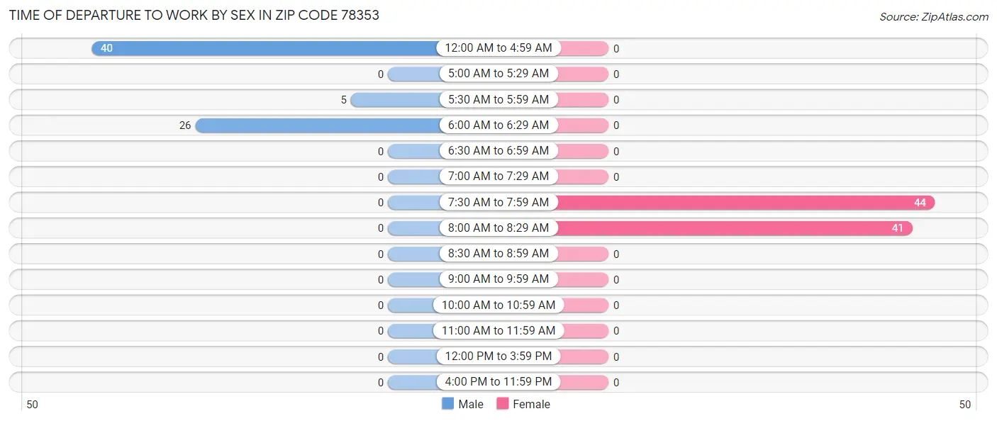 Time of Departure to Work by Sex in Zip Code 78353