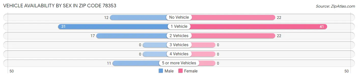 Vehicle Availability by Sex in Zip Code 78353