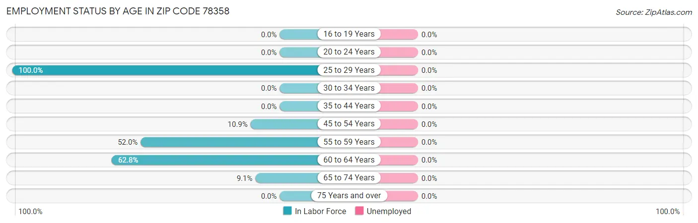 Employment Status by Age in Zip Code 78358