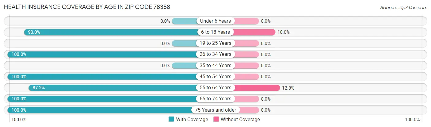 Health Insurance Coverage by Age in Zip Code 78358