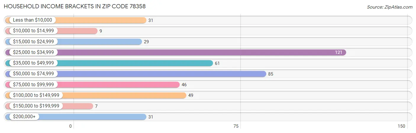 Household Income Brackets in Zip Code 78358