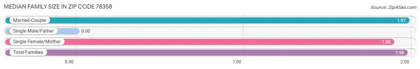 Median Family Size in Zip Code 78358