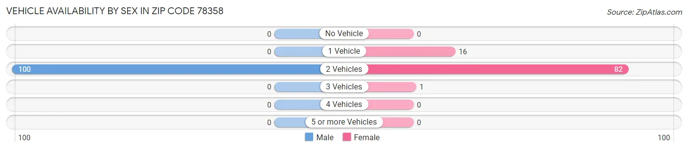 Vehicle Availability by Sex in Zip Code 78358