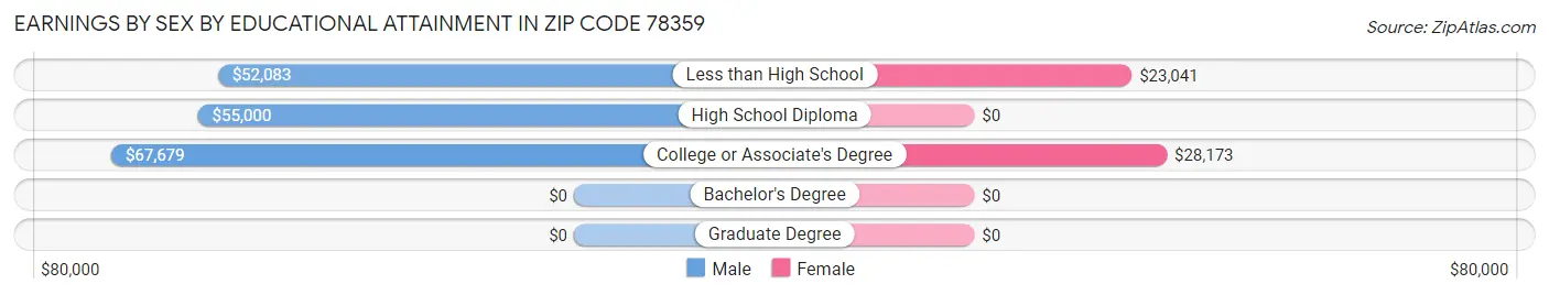 Earnings by Sex by Educational Attainment in Zip Code 78359