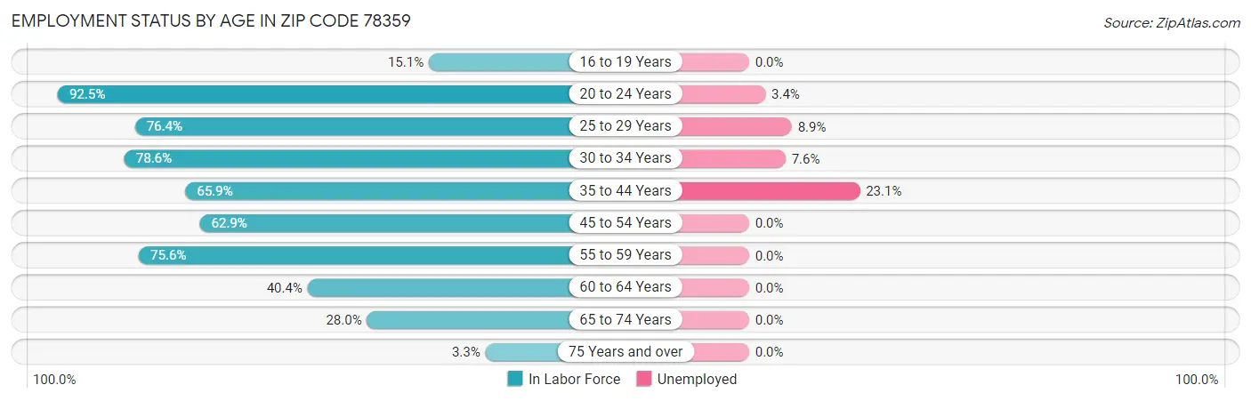 Employment Status by Age in Zip Code 78359