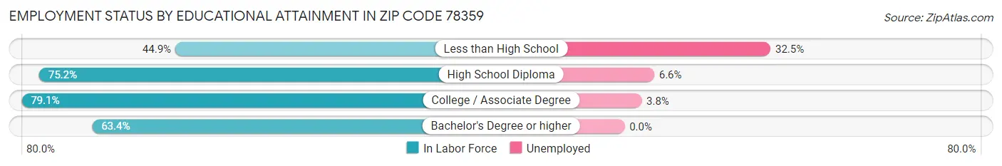 Employment Status by Educational Attainment in Zip Code 78359
