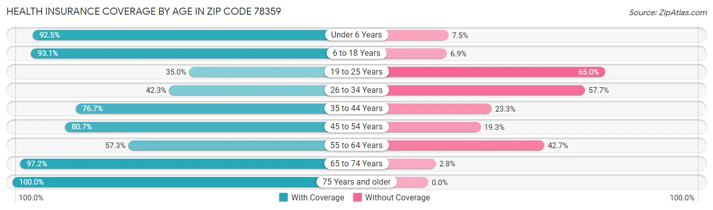 Health Insurance Coverage by Age in Zip Code 78359