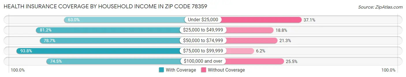 Health Insurance Coverage by Household Income in Zip Code 78359