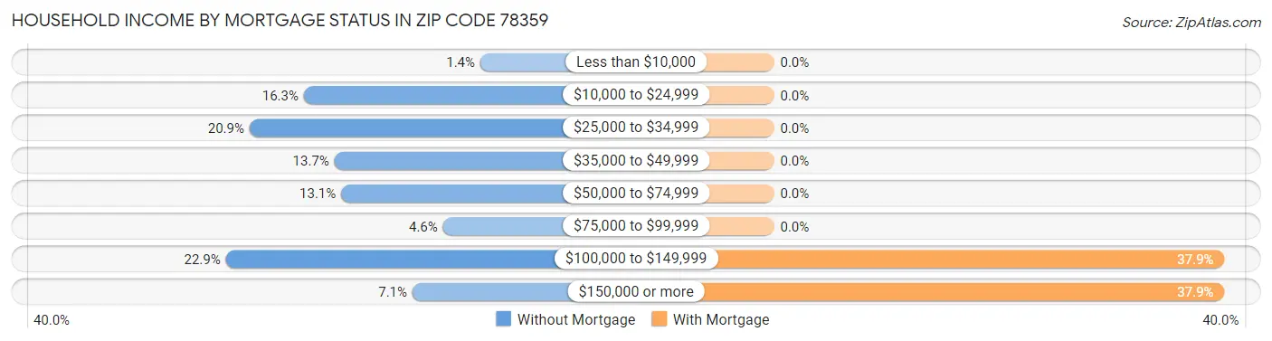 Household Income by Mortgage Status in Zip Code 78359