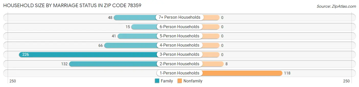 Household Size by Marriage Status in Zip Code 78359