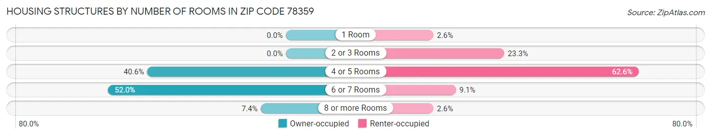 Housing Structures by Number of Rooms in Zip Code 78359